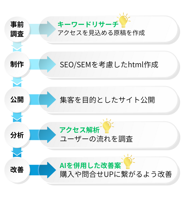 AIを活用したサイト作り