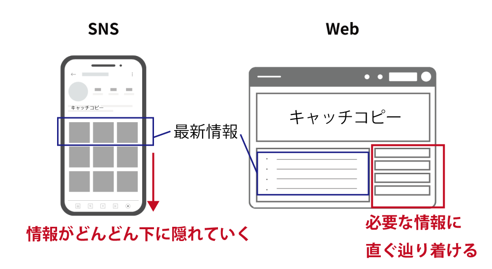 情報が「流れ」、資産として「蓄積」されない