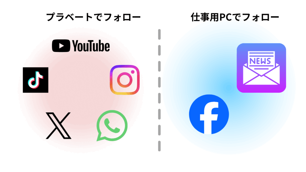 SNSフォローの傾向